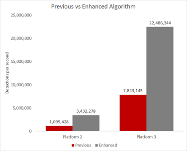 previous-vs-enhanced-detections-per-second